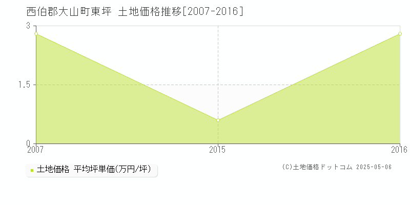 東坪(西伯郡大山町)の土地価格推移グラフ(坪単価)[2007-2016年]