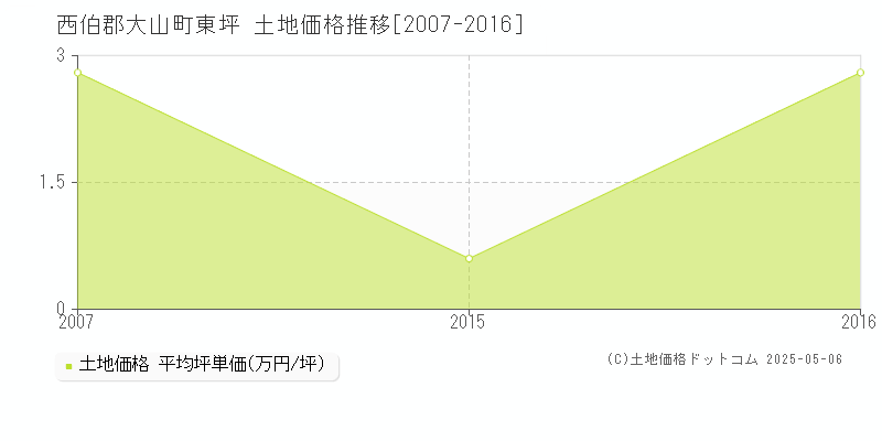 西伯郡大山町東坪の土地価格推移グラフ 