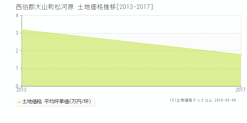 西伯郡大山町松河原の土地価格推移グラフ 