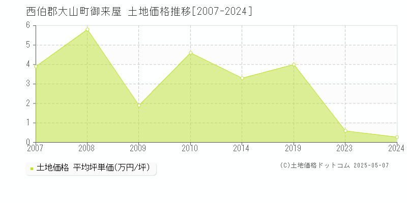 御来屋(西伯郡大山町)の土地価格推移グラフ(坪単価)[2007-2024年]