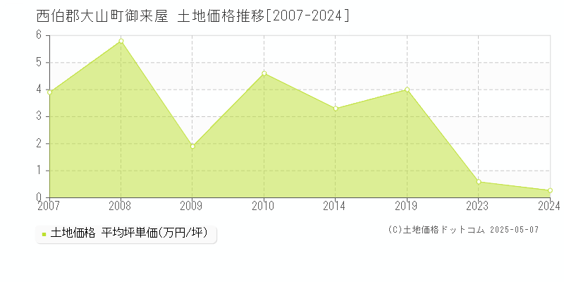 西伯郡大山町御来屋の土地価格推移グラフ 