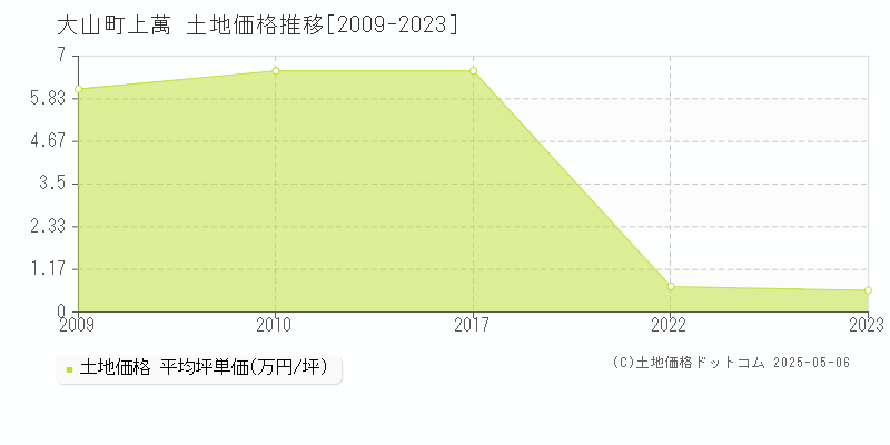 上萬(大山町)の土地価格推移グラフ(坪単価)[2009-2023年]