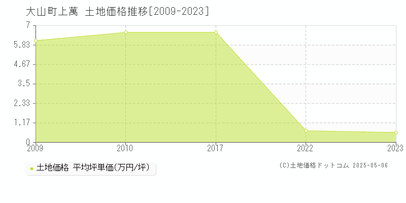 西伯郡大山町上萬の土地価格推移グラフ 