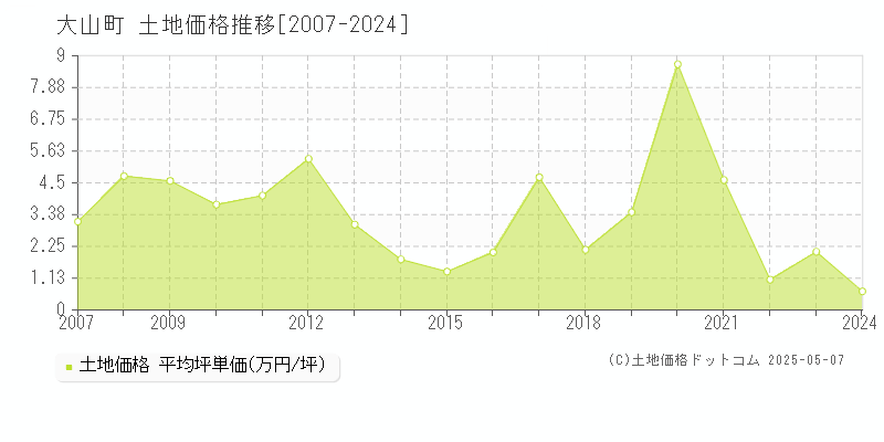 大山町(鳥取県)の土地価格推移グラフ(坪単価)[2007-2024年]