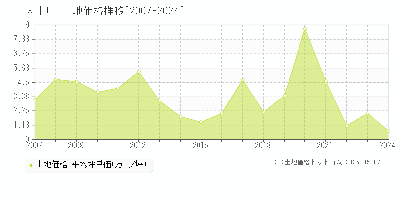 西伯郡大山町の土地価格推移グラフ 