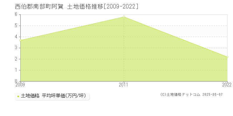 阿賀(西伯郡南部町)の土地価格推移グラフ(坪単価)[2009-2022年]