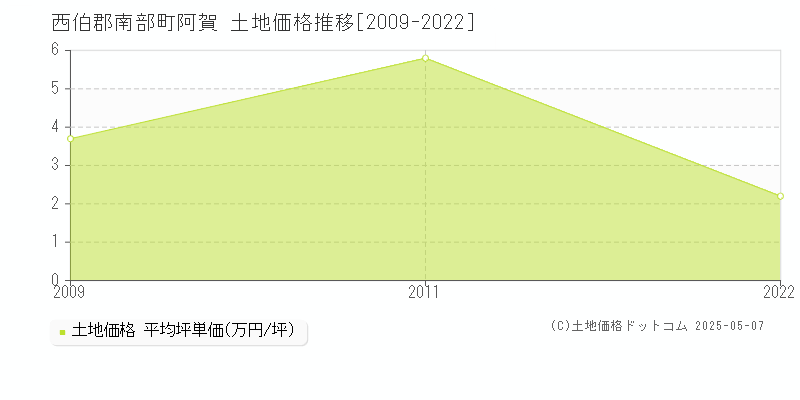 西伯郡南部町阿賀の土地価格推移グラフ 