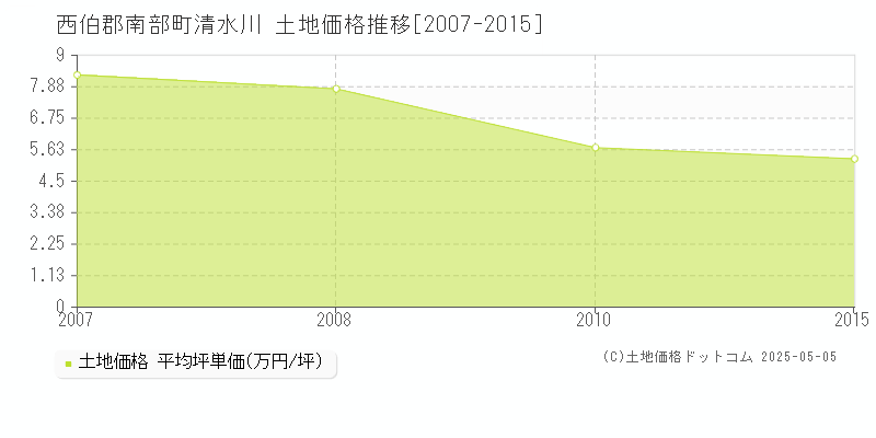 清水川(西伯郡南部町)の土地価格推移グラフ(坪単価)[2007-2015年]