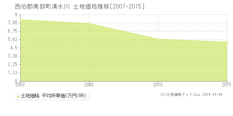 西伯郡南部町清水川の土地価格推移グラフ 