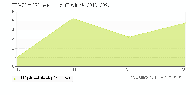 寺内(西伯郡南部町)の土地価格推移グラフ(坪単価)[2010-2022年]