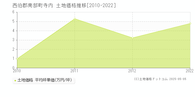 西伯郡南部町寺内の土地価格推移グラフ 