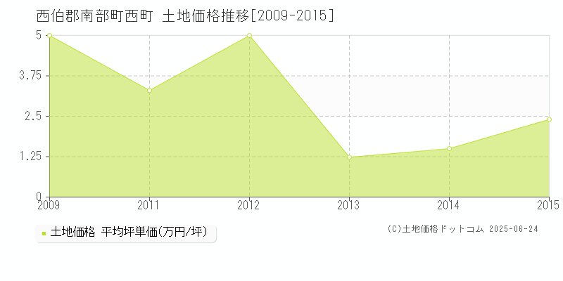 西町(西伯郡南部町)の土地価格推移グラフ(坪単価)[2009-2015年]