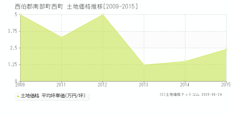 西伯郡南部町西町の土地価格推移グラフ 