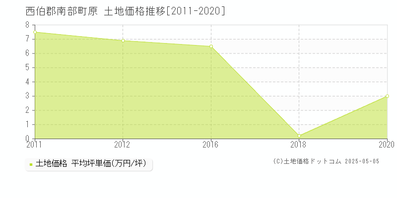 原(西伯郡南部町)の土地価格推移グラフ(坪単価)[2011-2020年]