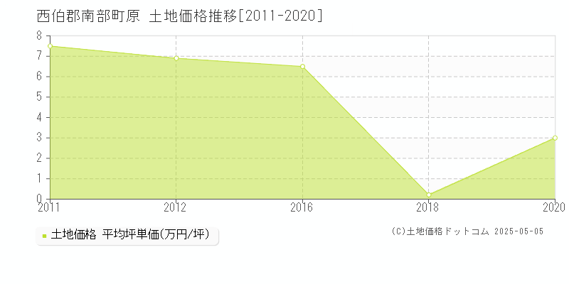 西伯郡南部町原の土地価格推移グラフ 