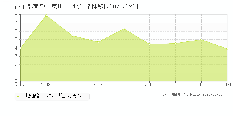 東町(西伯郡南部町)の土地価格推移グラフ(坪単価)[2007-2021年]