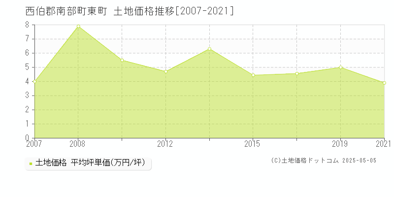 西伯郡南部町東町の土地価格推移グラフ 