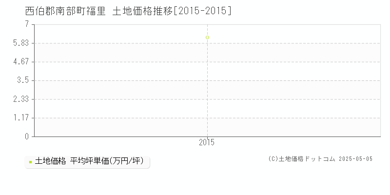 福里(西伯郡南部町)の土地価格推移グラフ(坪単価)[2015-2015年]