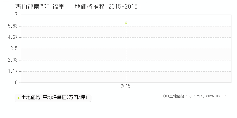 西伯郡南部町福里の土地価格推移グラフ 