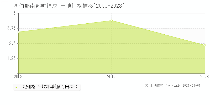 福成(西伯郡南部町)の土地価格推移グラフ(坪単価)[2009-2023年]
