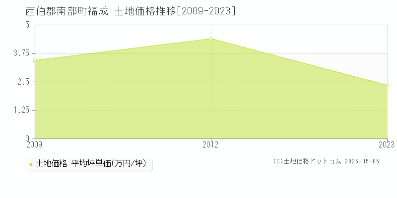 西伯郡南部町福成の土地価格推移グラフ 