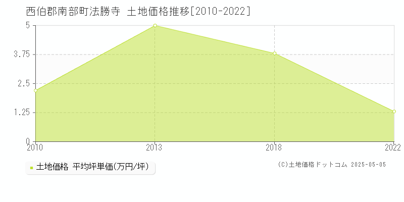 法勝寺(西伯郡南部町)の土地価格推移グラフ(坪単価)[2010-2022年]