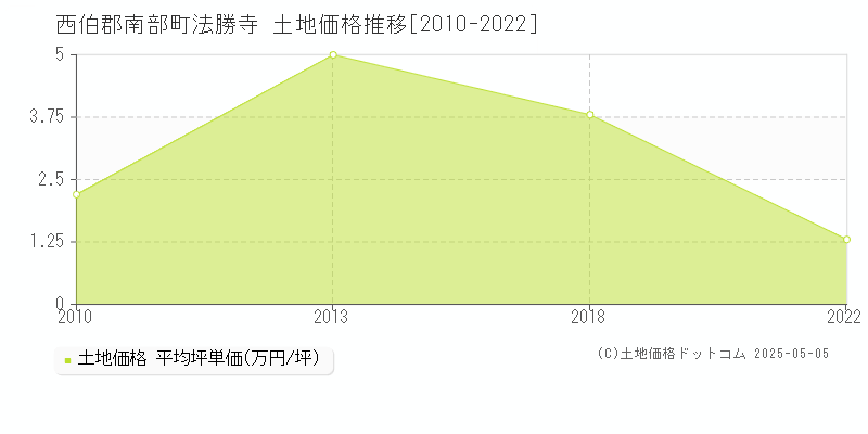 西伯郡南部町法勝寺の土地価格推移グラフ 