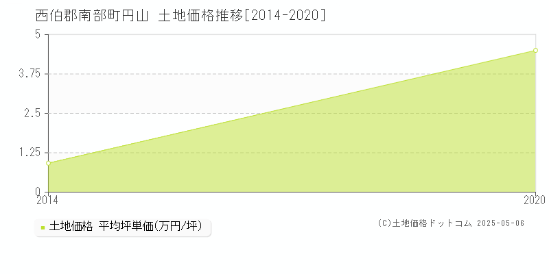 円山(西伯郡南部町)の土地価格推移グラフ(坪単価)[2014-2020年]