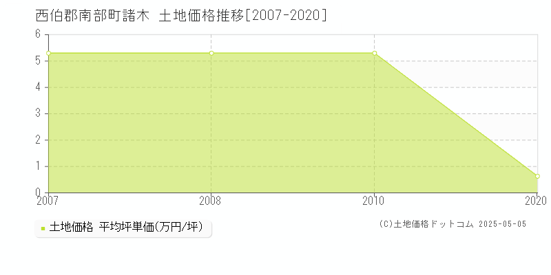 諸木(西伯郡南部町)の土地価格推移グラフ(坪単価)[2007-2020年]