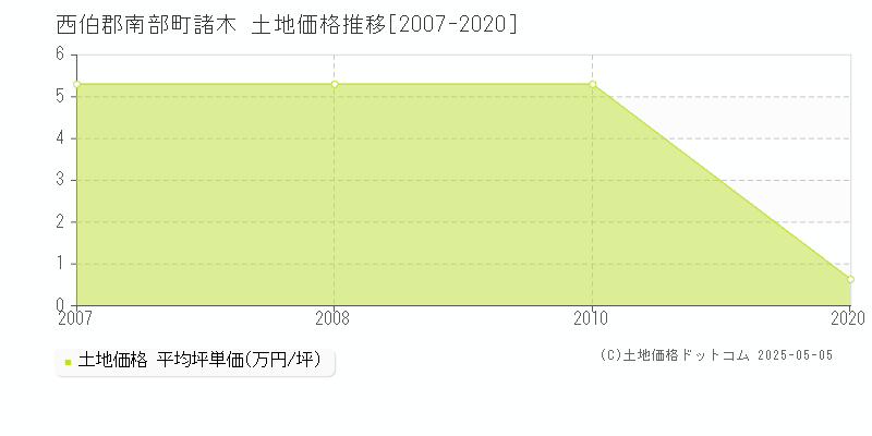 西伯郡南部町諸木の土地価格推移グラフ 