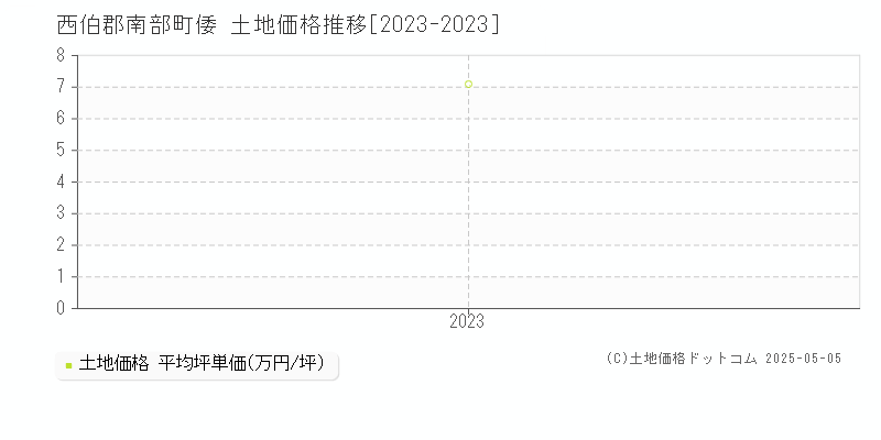倭(西伯郡南部町)の土地価格推移グラフ(坪単価)[2023-2023年]