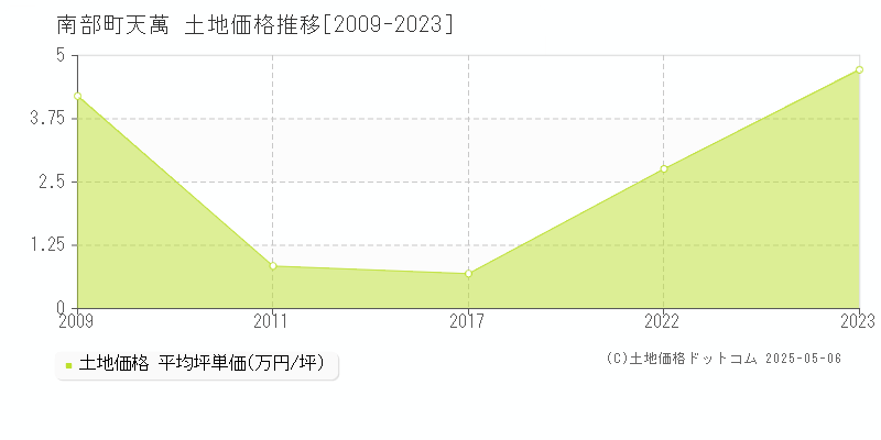 天萬(南部町)の土地価格推移グラフ(坪単価)[2009-2023年]