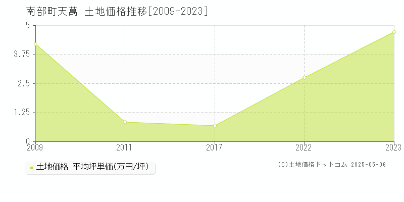 西伯郡南部町天萬の土地取引価格推移グラフ 