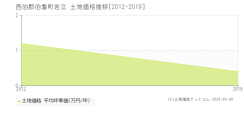 岩立(西伯郡伯耆町)の土地価格推移グラフ(坪単価)[2012-2019年]