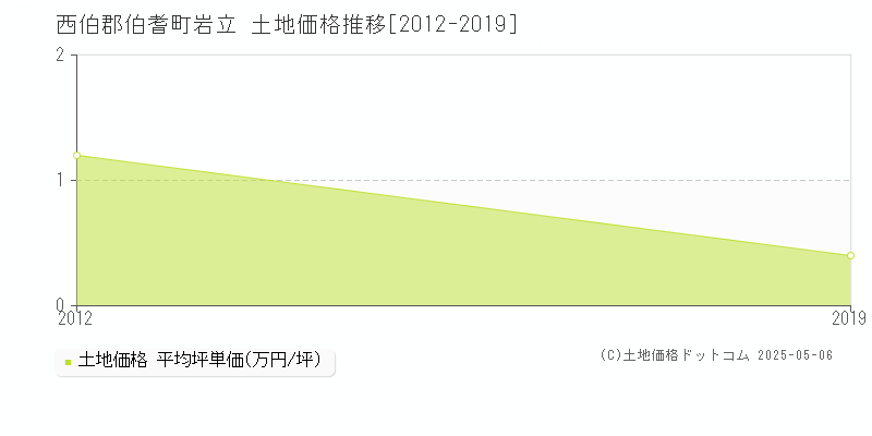 西伯郡伯耆町岩立の土地価格推移グラフ 
