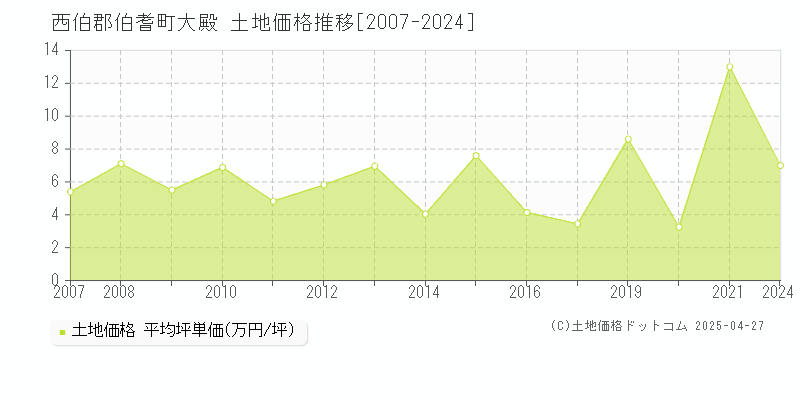 西伯郡伯耆町大殿の土地価格推移グラフ 