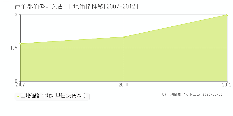 久古(西伯郡伯耆町)の土地価格推移グラフ(坪単価)[2007-2012年]