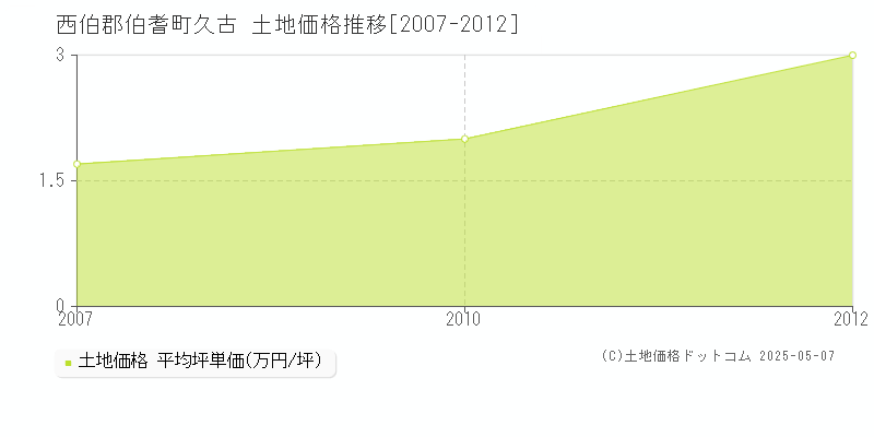 西伯郡伯耆町久古の土地価格推移グラフ 