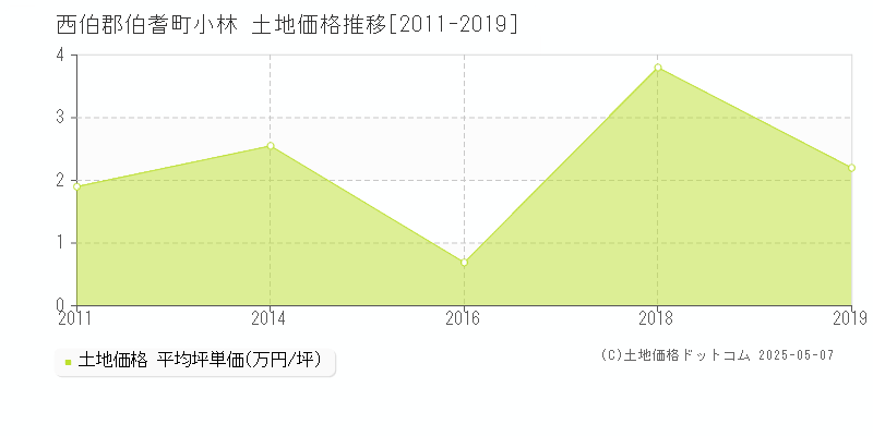 小林(西伯郡伯耆町)の土地価格推移グラフ(坪単価)[2011-2019年]