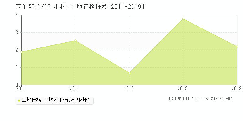 西伯郡伯耆町小林の土地価格推移グラフ 