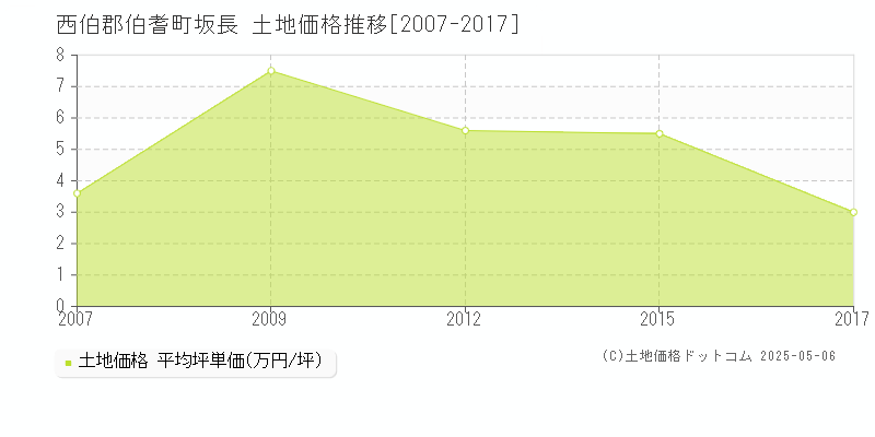 坂長(西伯郡伯耆町)の土地価格推移グラフ(坪単価)[2007-2017年]