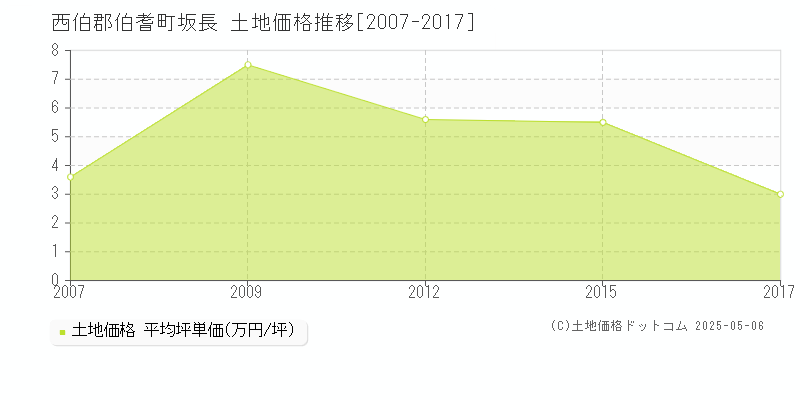 西伯郡伯耆町坂長の土地取引事例推移グラフ 