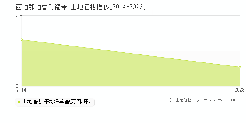福兼(西伯郡伯耆町)の土地価格推移グラフ(坪単価)[2014-2023年]