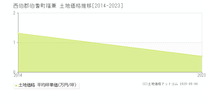 西伯郡伯耆町福兼の土地価格推移グラフ 