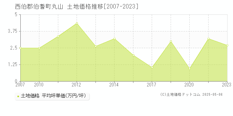 丸山(西伯郡伯耆町)の土地価格推移グラフ(坪単価)[2007-2023年]
