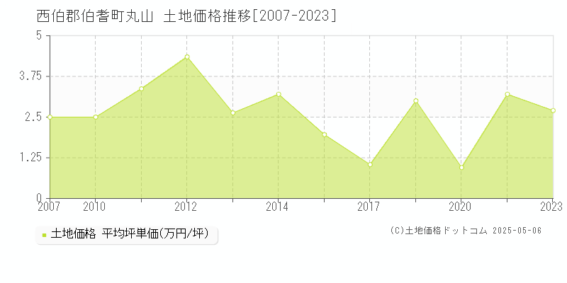 西伯郡伯耆町丸山の土地価格推移グラフ 