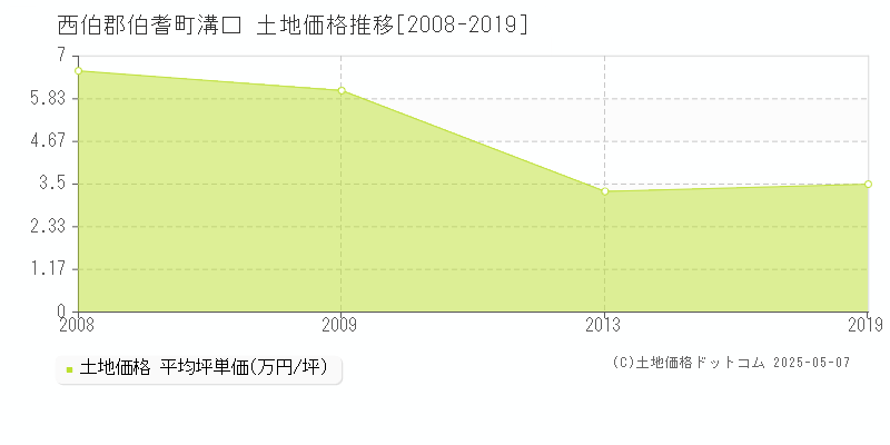 溝口(西伯郡伯耆町)の土地価格推移グラフ(坪単価)[2008-2019年]