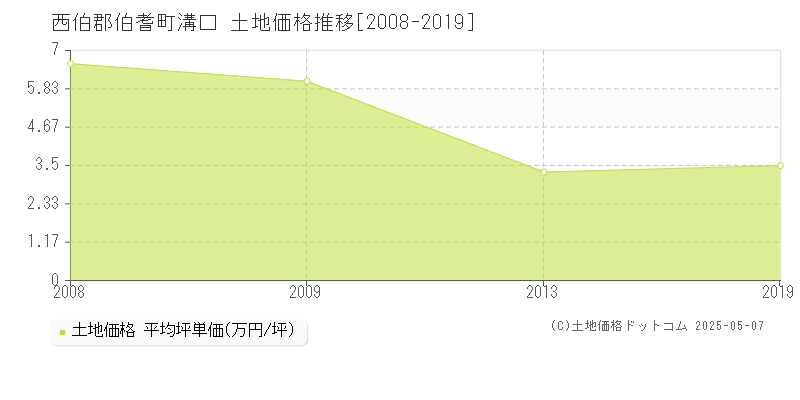 西伯郡伯耆町溝口の土地取引事例推移グラフ 