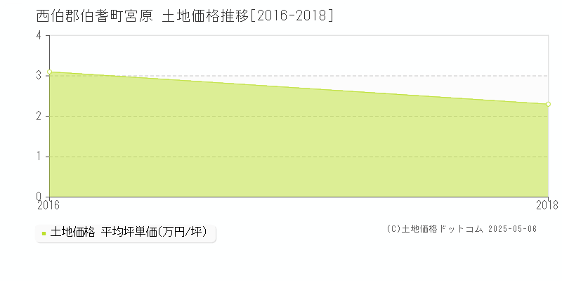 宮原(西伯郡伯耆町)の土地価格推移グラフ(坪単価)[2016-2018年]