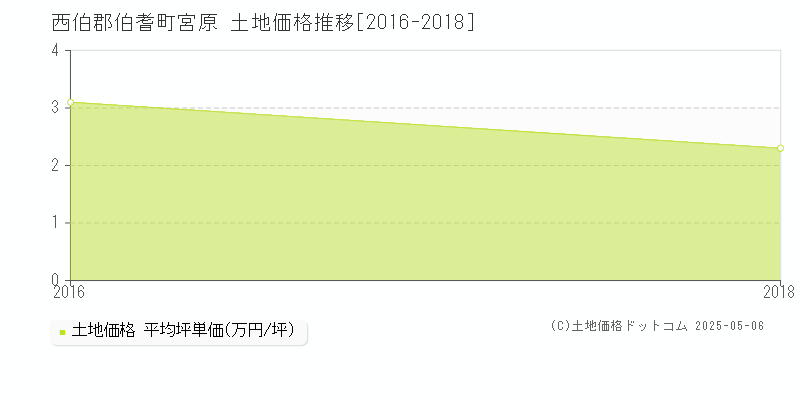 西伯郡伯耆町宮原の土地取引事例推移グラフ 